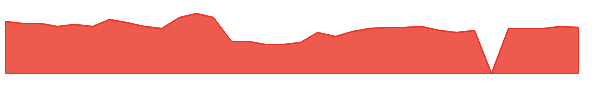 DH 1y chart