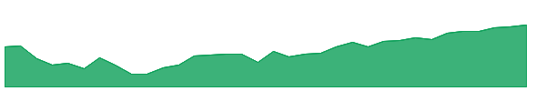DIAL 1y chart