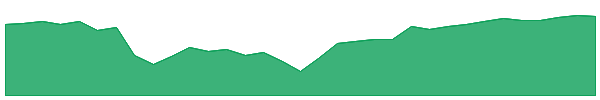 DIAMX 1y chart