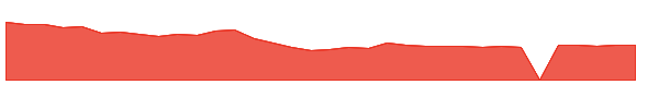 DIBS 1y chart