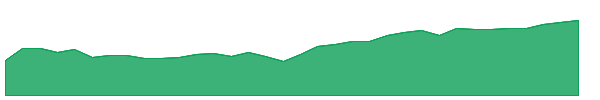 DIEM 1y chart