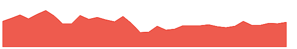 DIG 1y chart