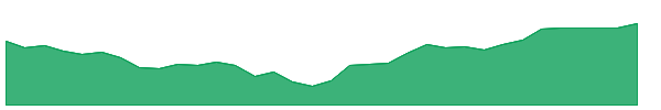 DINO 1y chart