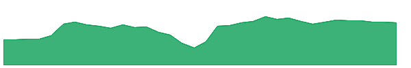 DIS 1y chart