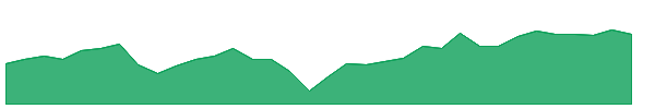 DIVG 1y chart