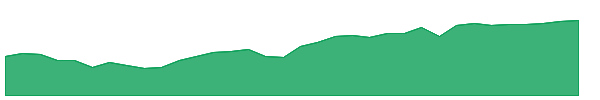 DIVI 1y chart