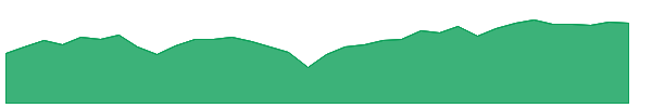 DIVL 1y chart