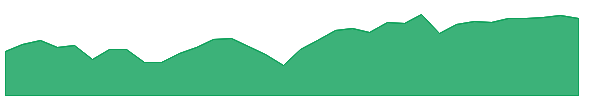 DIVS 1y chart