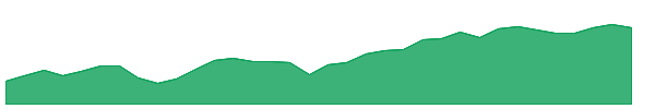DIVZ 1y chart