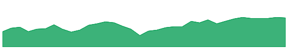 DJD 1y chart