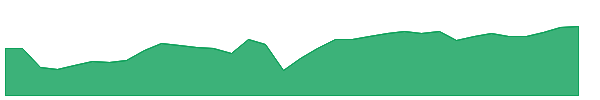 DKL 1y chart
