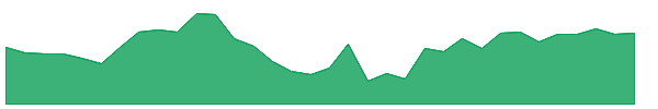 DKS 1y chart