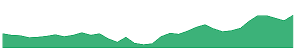 DK 1y chart
