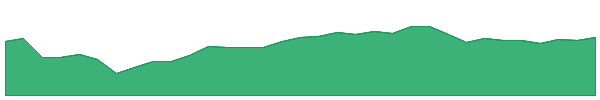 DLLL 1y chart