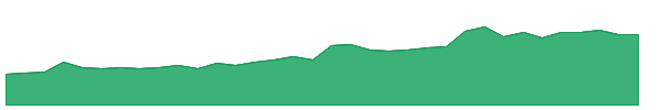 DLNG-PA 1y chart