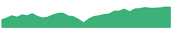 DLN 1y chart