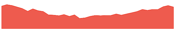 DLR-PJ 1y chart