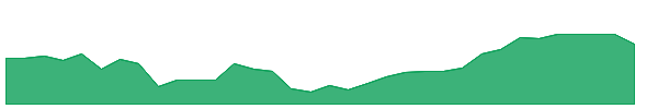 DLR-PK 1y chart