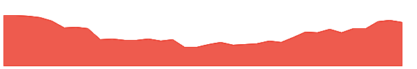 DLR-PL 1y chart