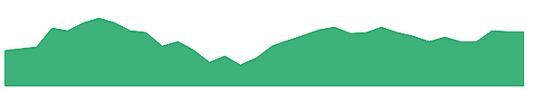 DLR 1y chart