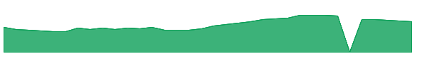 DLTR 1y chart