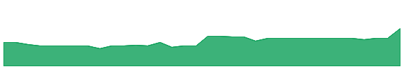 DMAAR 1y chart