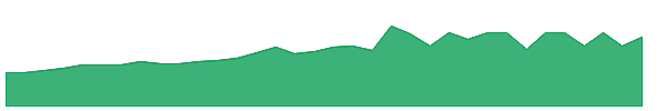 DMAAU 1y chart