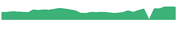 DMAC 1y chart