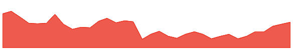 DMB 1y chart