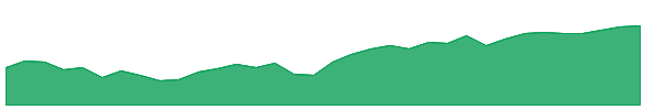 DMCY 1y chart