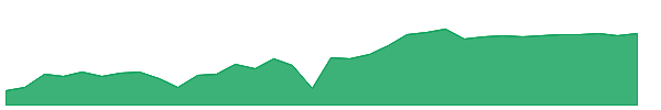 DMO 1y chart