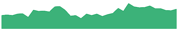 DNA 1y chart