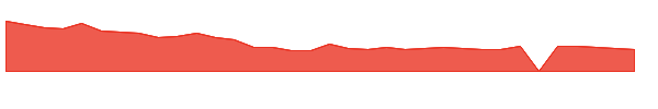 DNLI 1y chart