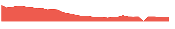 DNUT 1y chart