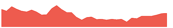 DOCN 1y chart