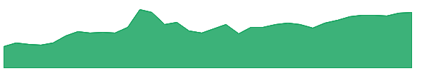 DOCS 1y chart