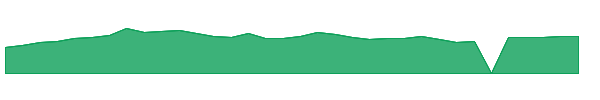 DOCU 1y chart