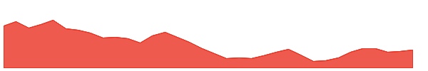 DOC 1y chart