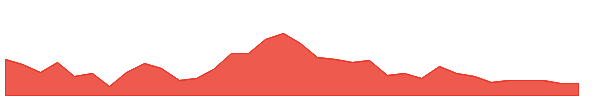 DOG 1y chart