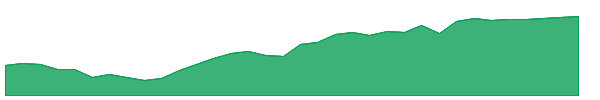 DOL 1y chart