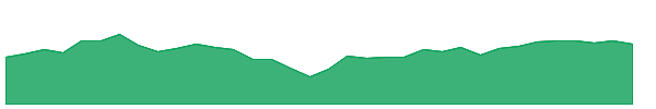 DON 1y chart