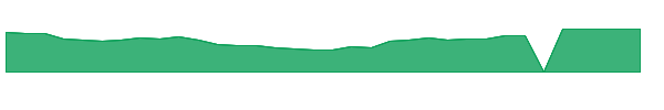 DOOO 1y chart