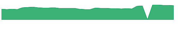 DORM 1y chart