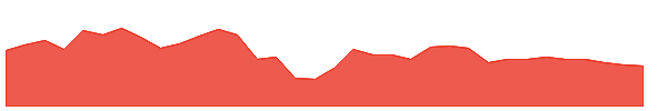 DOV 1y chart