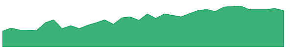 DPG 1y chart