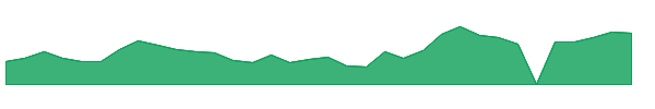 DPRO 1y chart