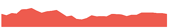 DPST 1y chart