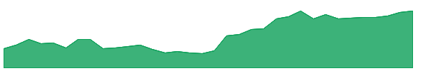 DRAI 1y chart