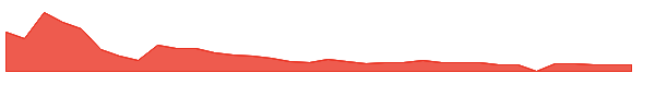DRCT 1y chart