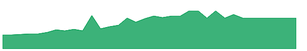 DRDBU 1y chart